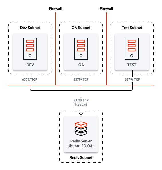 Set up a Redis server for non-productive environments - OutSystems How ...