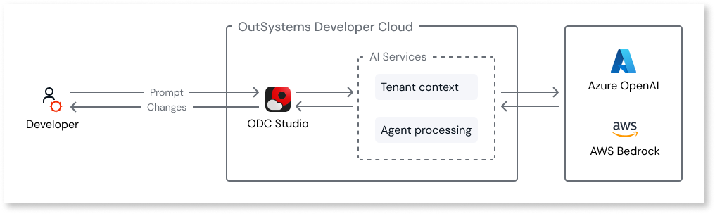 Architecture - ODC Documentation