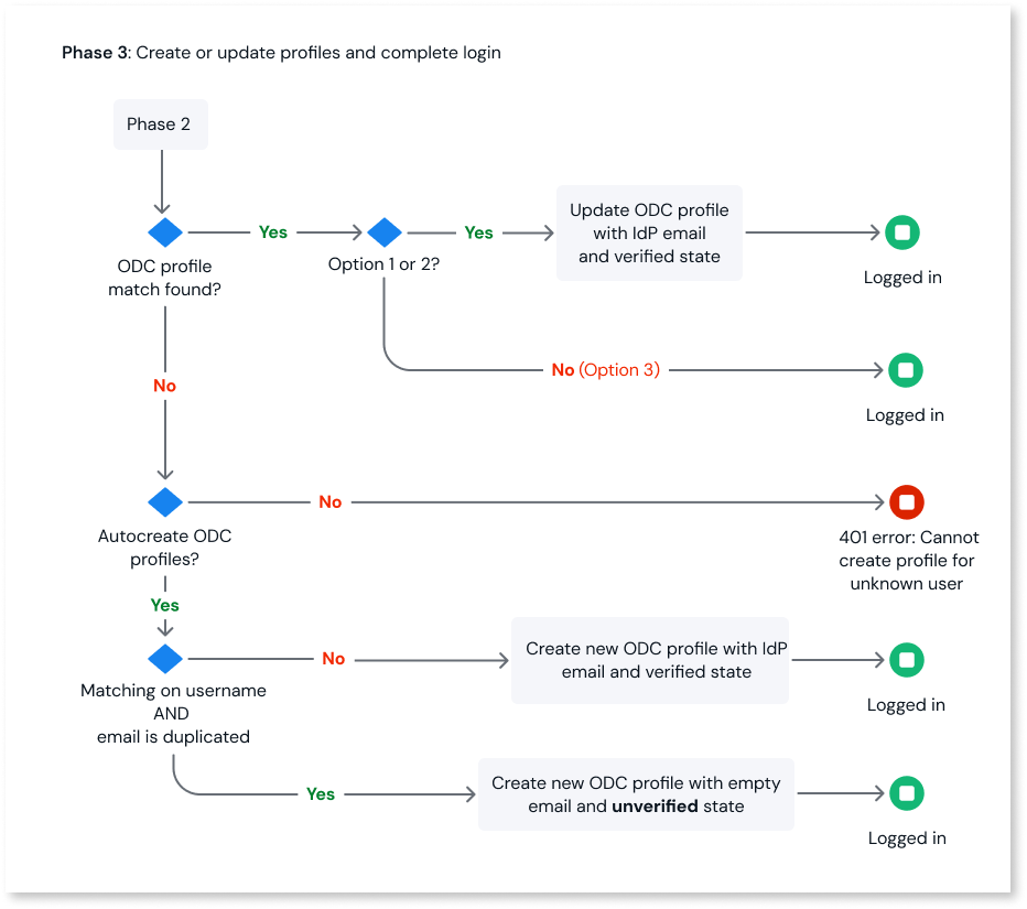 Email verification and profile matching for external identity providers ...