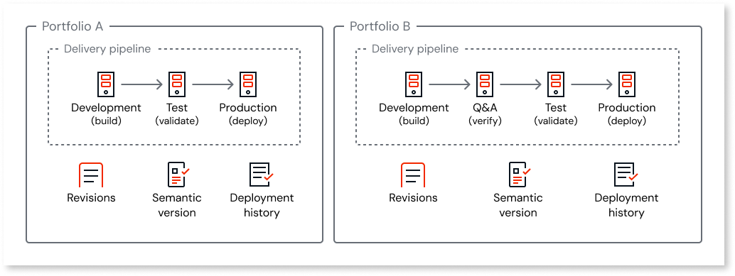 Asset deployment with multiple portfolios - ODC Documentation