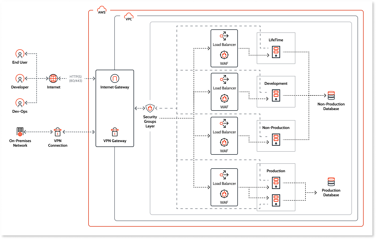 OutSystems Cloud network architecture - OutSystems 11 ドキュメンテーション