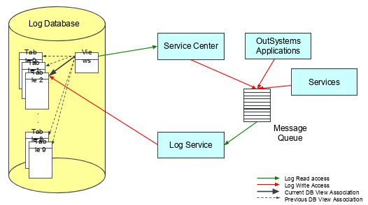 Logging database and architecture - OutSystems 10 Documentation