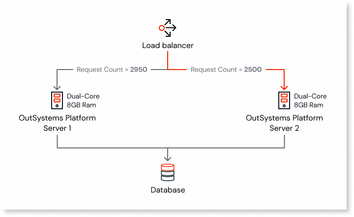 Recommended configurations for Load Balancing - OutSystems 11 Documentation