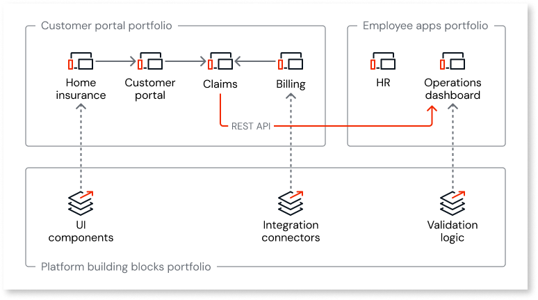 App architecture with multiple portfolios - ODC Documentation