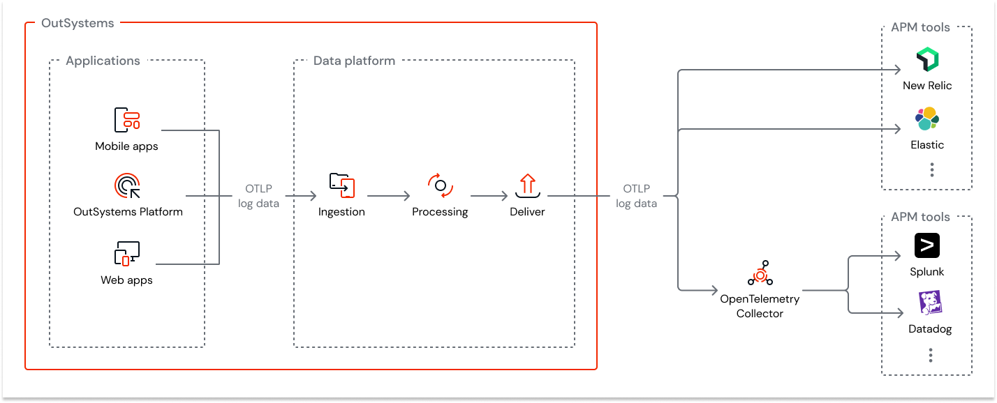 Introduction to log streaming OutSystems 11 Documentation