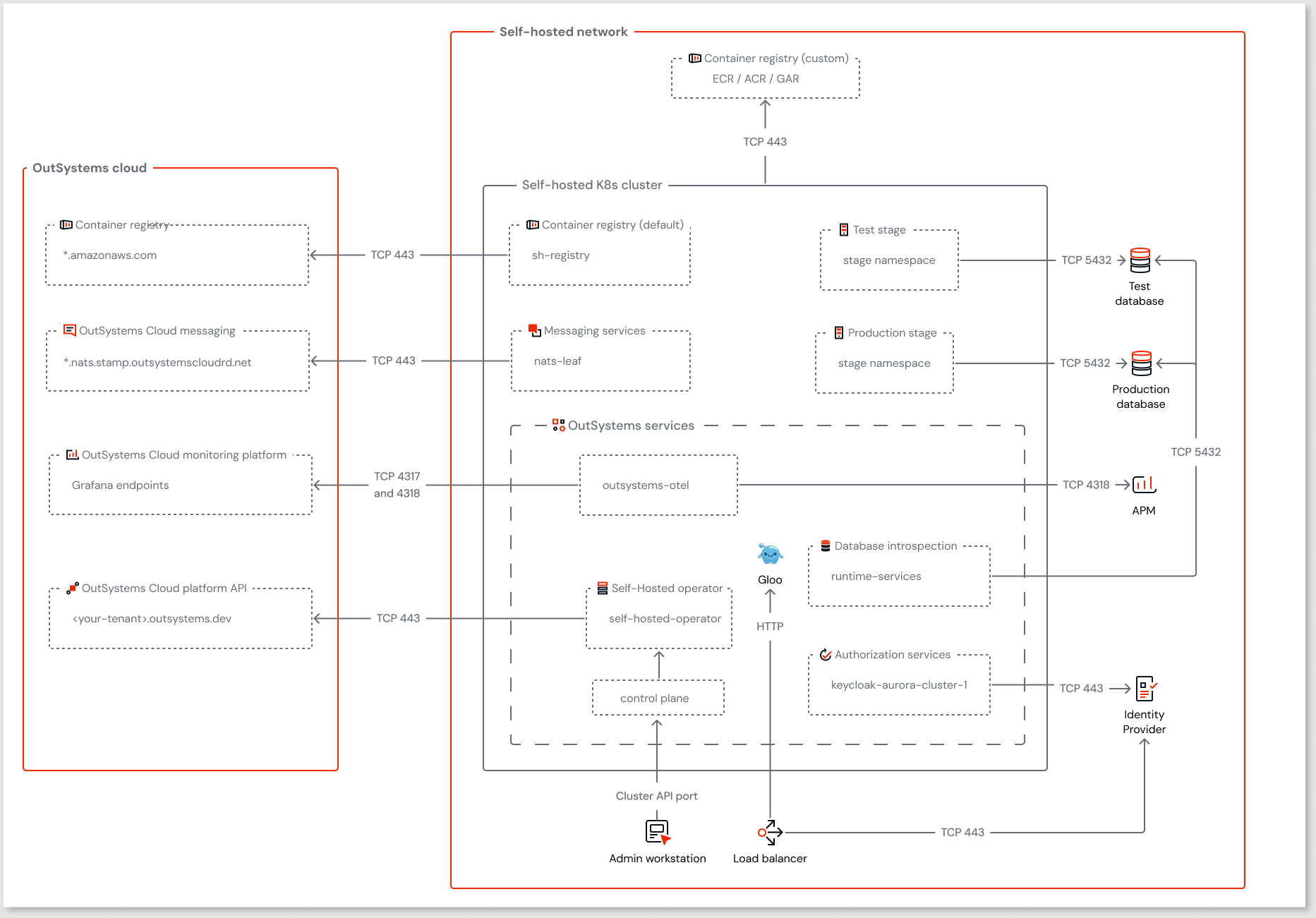 System and network requirements for Self-hosted ODC - ODC Documentation