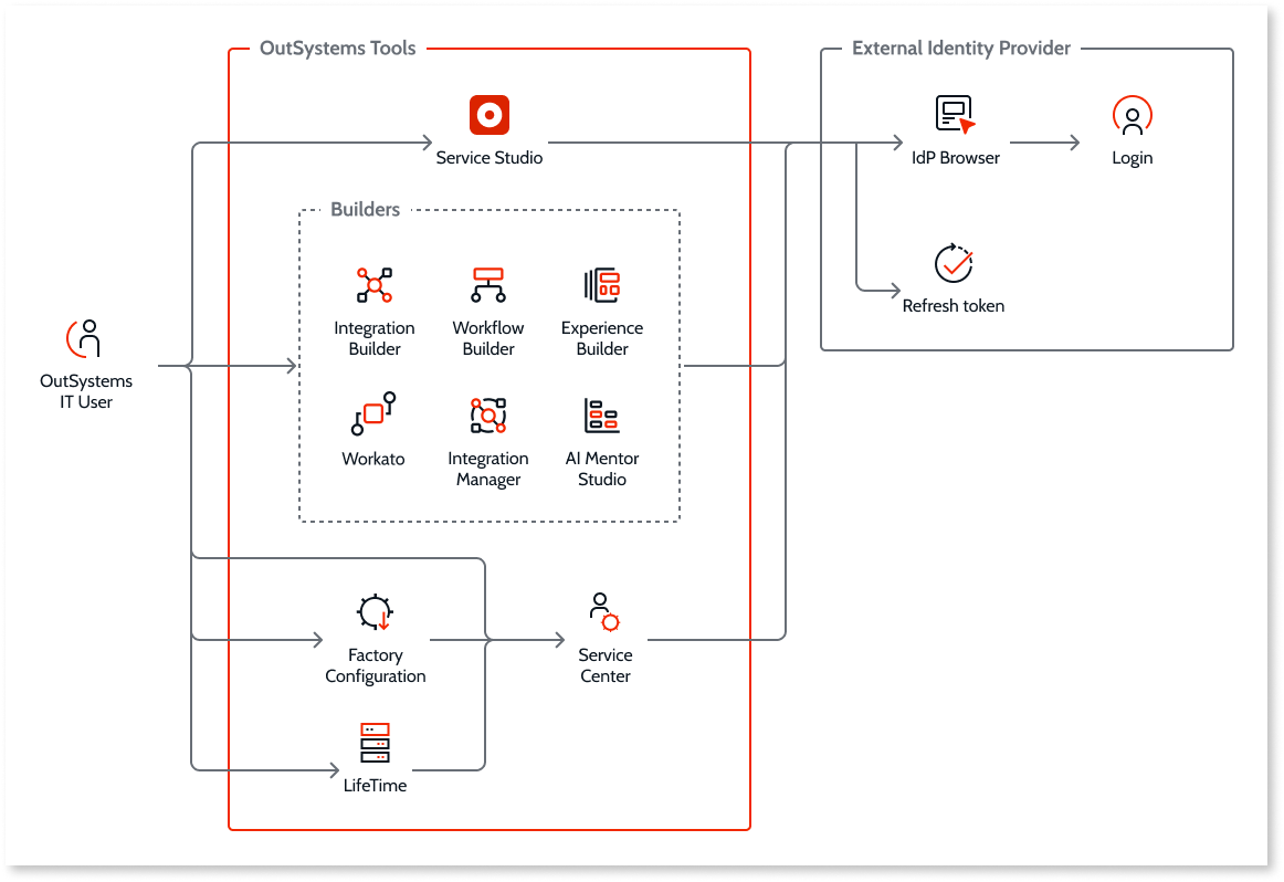 OpenId Connectによる外部IdPとITユーザーの連携 - OutSystems 11 ドキュメンテーション