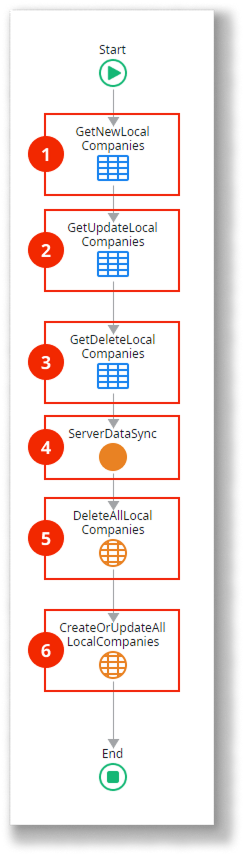 Read-Write data last Write wins synchronization pattern - ODC Documentation