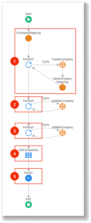 Read-Write data one-to-many synchronization pattern - ODC Documentation
