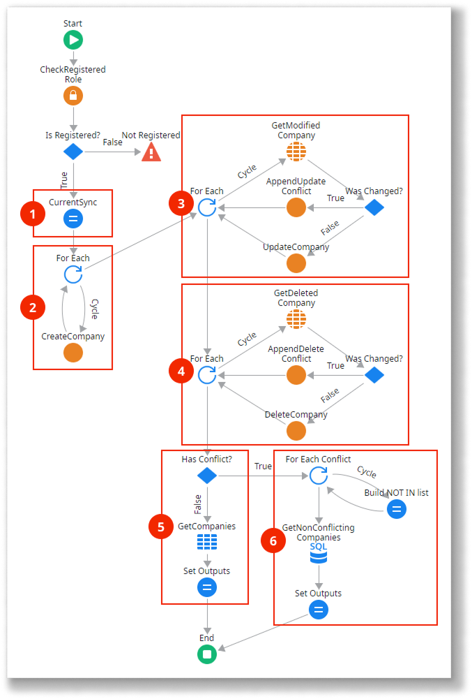 Read-Write data with conflict detection synchronization pattern - ODC ...