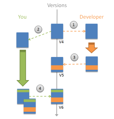 The merge feature and team collaboration - OutSystems 10 Documentation