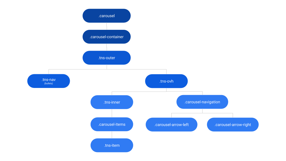 Carouselのリファレンス - OutSystems 11 ドキュメンテーション