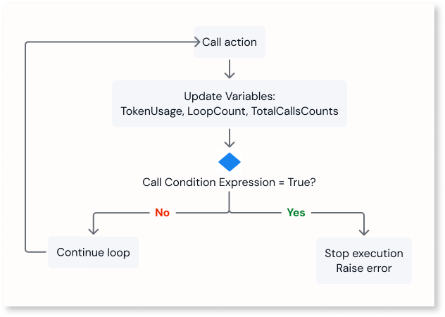 AI agent actions - ODC Documentation
