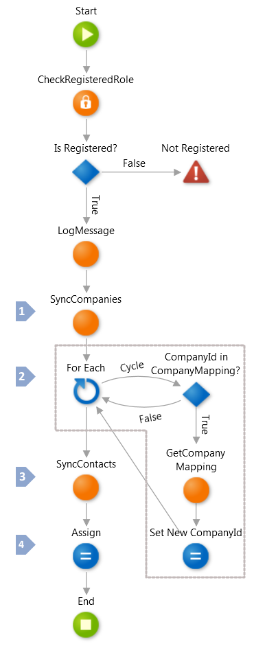 Read/Write Data One-to-Many - OutSystems 10 Documentation