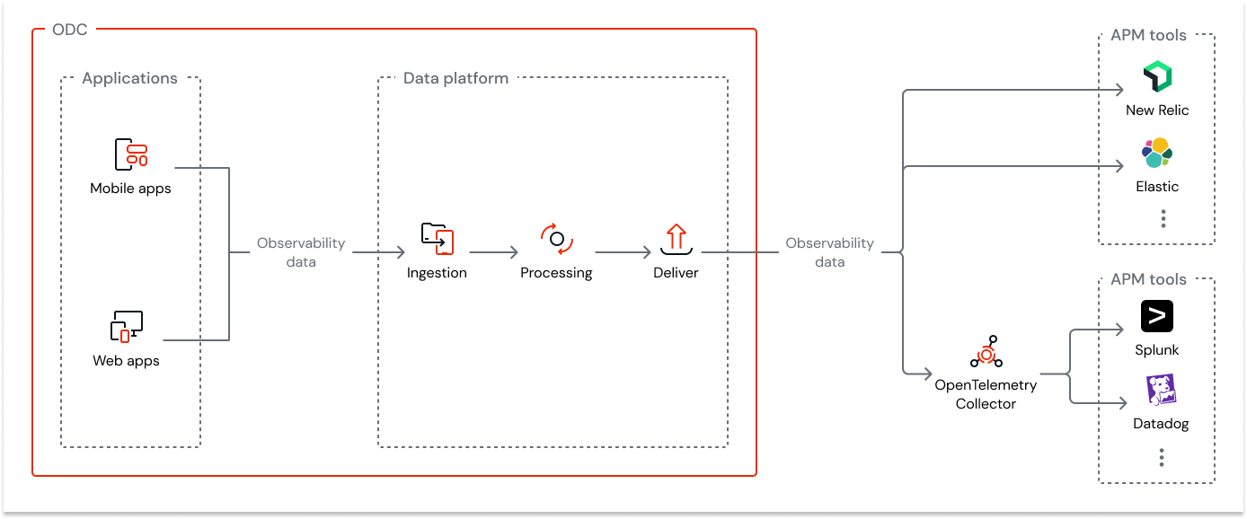 Streaming observability data - ODC Documentation