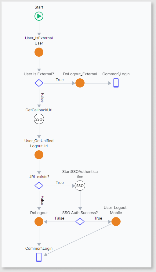 モバイルアプリのログインフローとログアウトフローを更新してSAML 2.0をサポートする - OutSystems 11 ドキュメンテーション