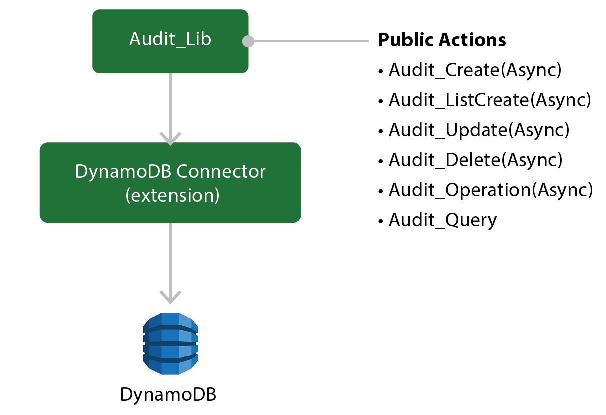 Audit Trail OutSystems Best Practices