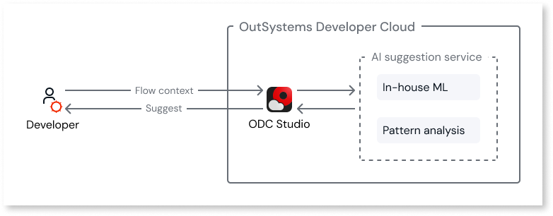 AI logic suggestions - ODC Documentation