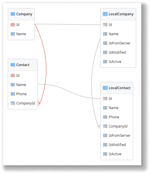 Read-Write data one-to-many synchronization pattern - ODC Documentation