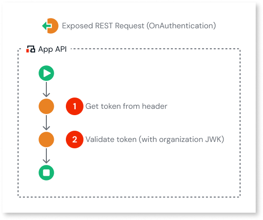 Token-based authentication for exposed REST APIs - ODC Documentation