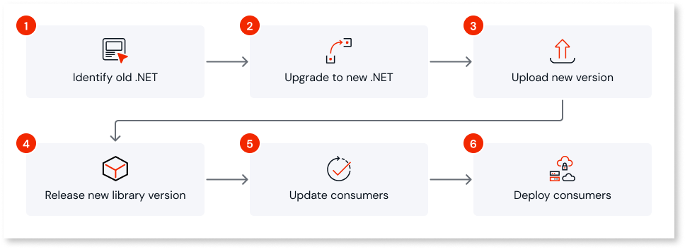 Upgrading custom code libraries to a new .NET version - ODC Documentation