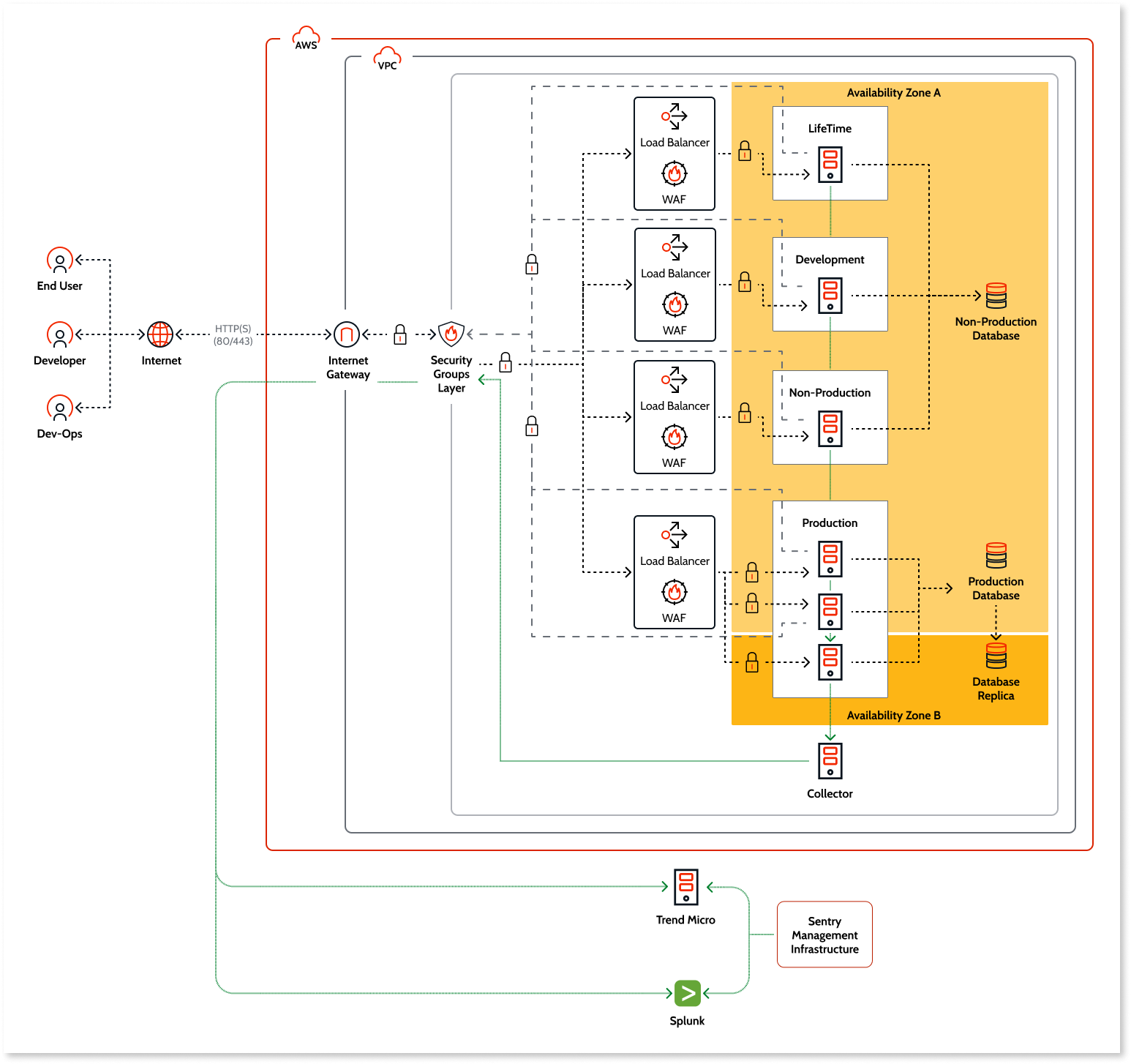 OutSystems Cloudのネットワークアーキテクチャ - OutSystems 11 ドキュメンテーション