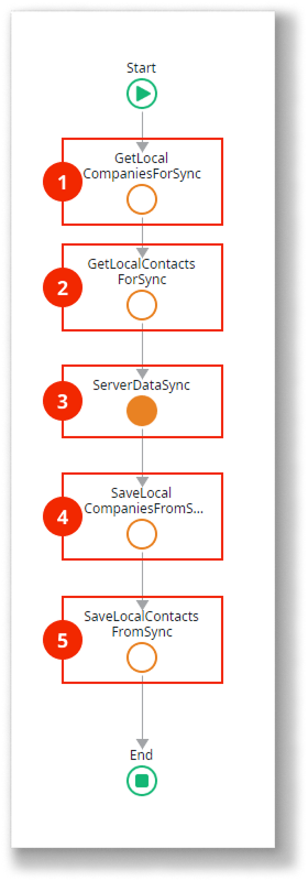 Read-Write data one-to-many synchronization pattern - ODC Documentation