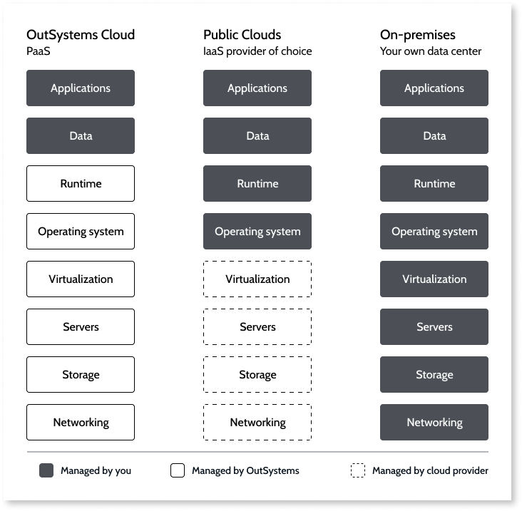 インフラのアーキテクチャとデプロイオプション - OutSystems 11 ドキュメンテーション