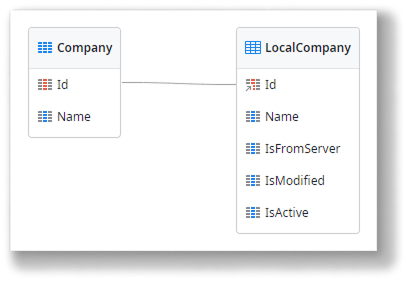 Read-Write data last Write wins synchronization pattern - ODC Documentation