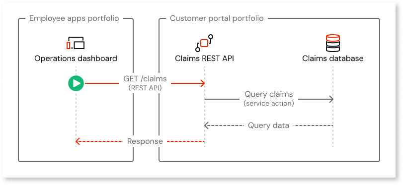 App architecture with multiple portfolios - ODC Documentation