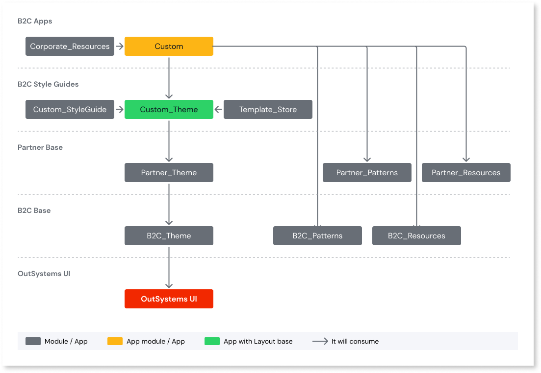 OutSystemsでのフロントエンドアーキテクチャの構築 - OutSystems 操作ガイド