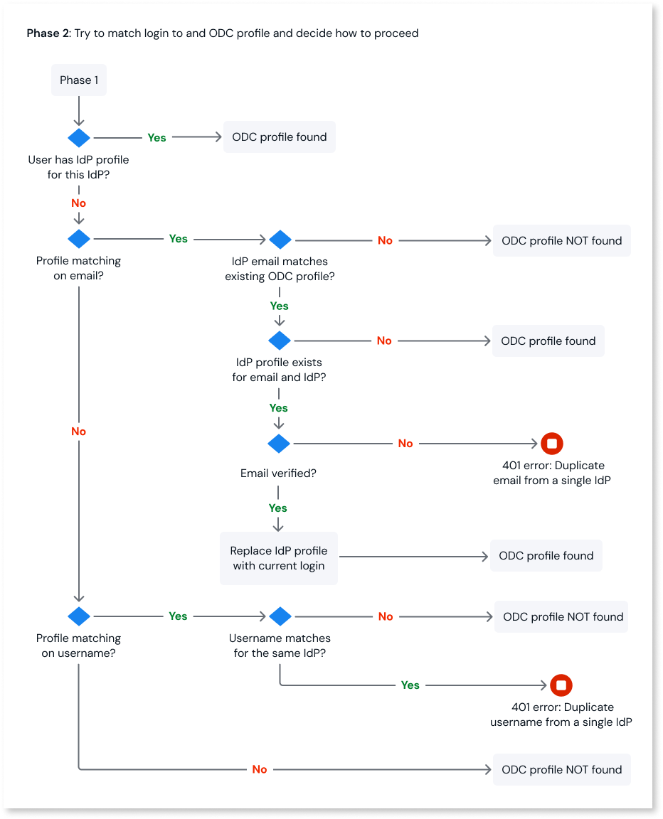 Email verification and profile matching for external identity providers ...