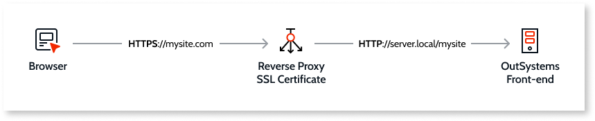 リバースプロキシシナリオのOutSystemsの構成 - OutSystems 操作ガイド