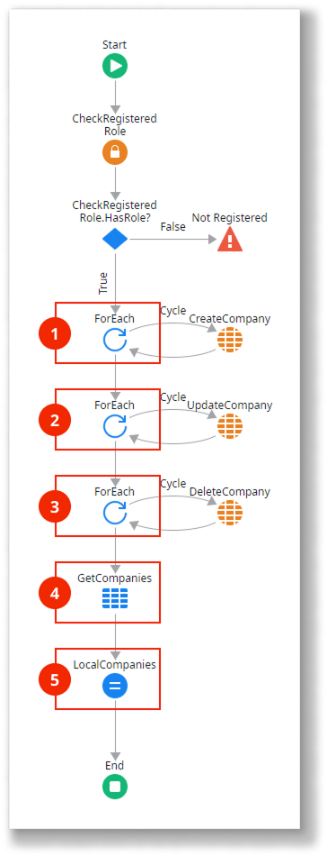 Read-Write data last Write wins synchronization pattern - ODC Documentation