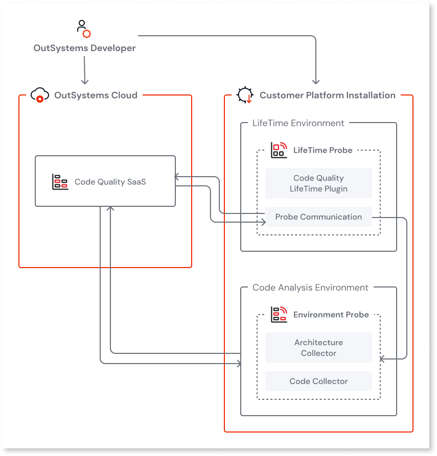 AI Mentor Studioの仕組み - OutSystems 11 ドキュメンテーション