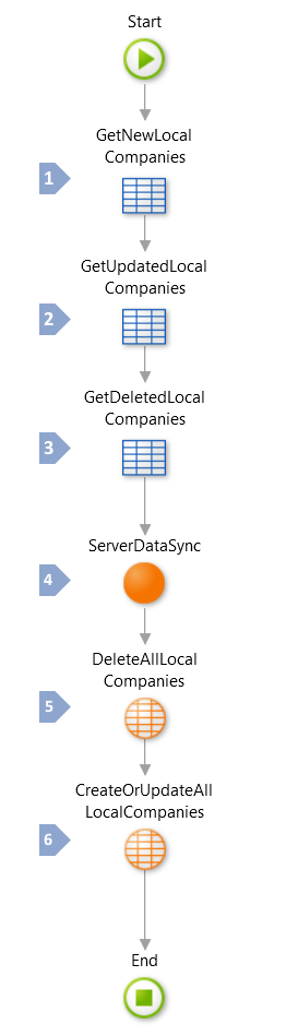 Read/Write Data Last Write Wins - OutSystems 10 Documentation