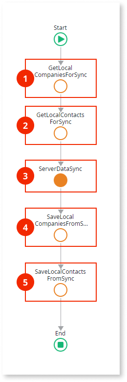 Read/Write Data One-to-Many - OutSystems 11 Documentation