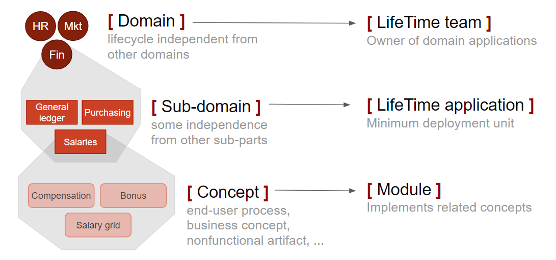 Domain Driven Design with OutSystems - OutSystems 11 Documentation