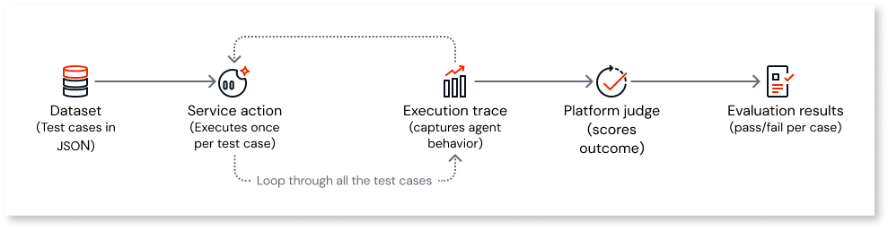 Agent evaluations - ODC Documentation