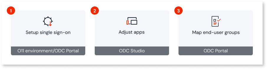 User interoperability - ODC Documentation