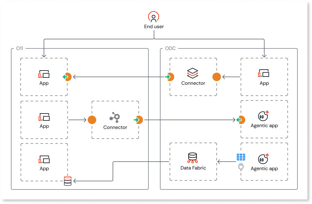 Extending O11 with ODC - ODC Documentation