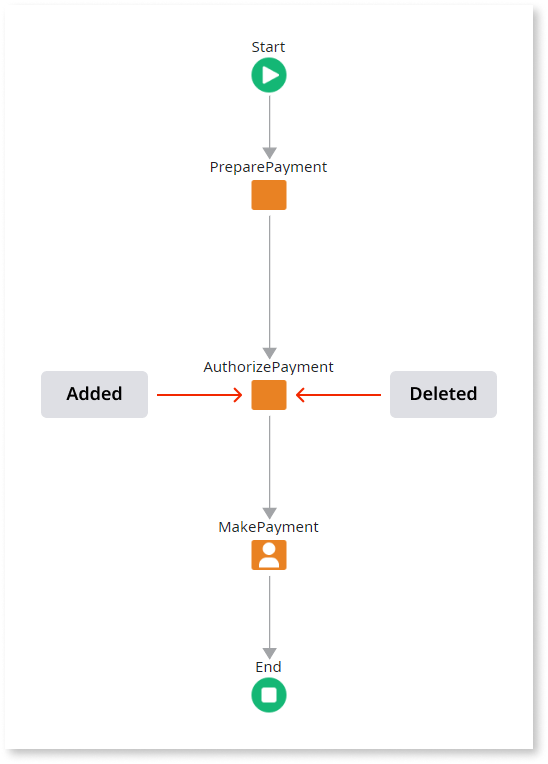 Impact of Deleting Activities from Process Flows - OutSystems 11 ...