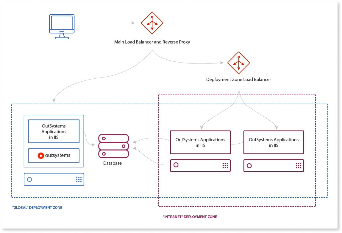 推奨ネットワークアーキテクチャ - OutSystems 11 ドキュメンテーション