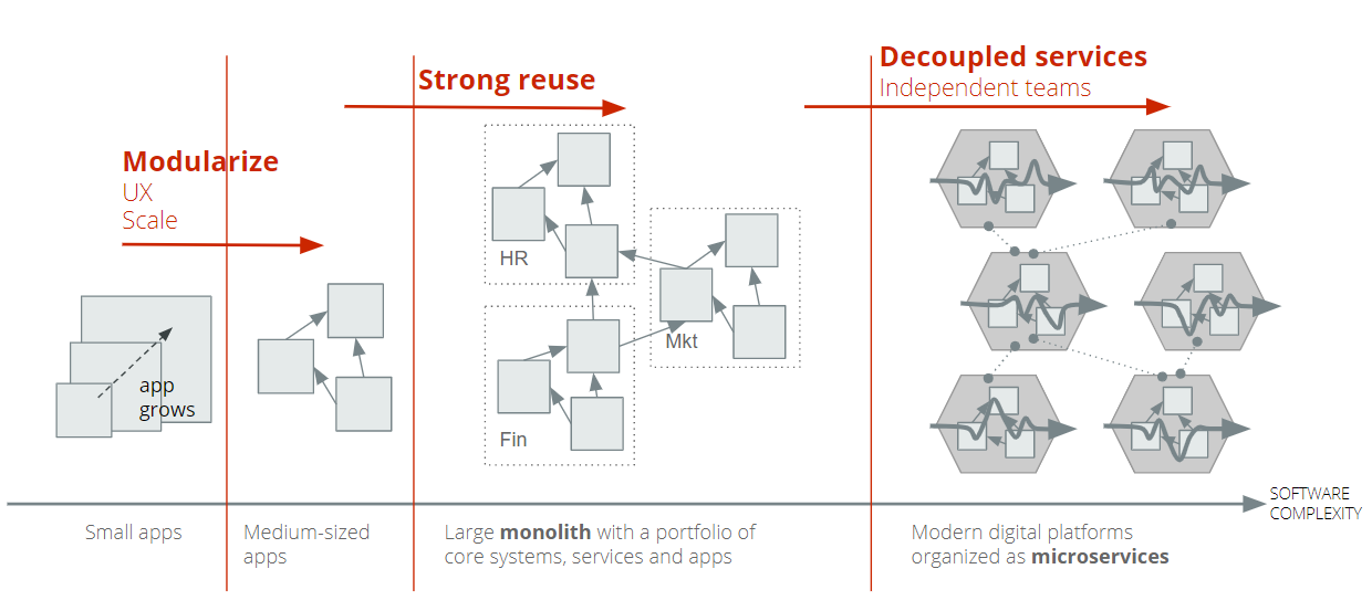 OutSystems Domain Driven Architecture - OutSystems Best Practices