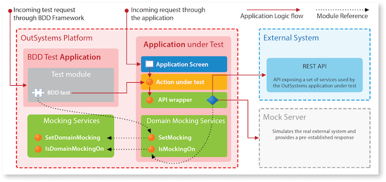 Automated testing strategy - OutSystems 11 ドキュメンテーション