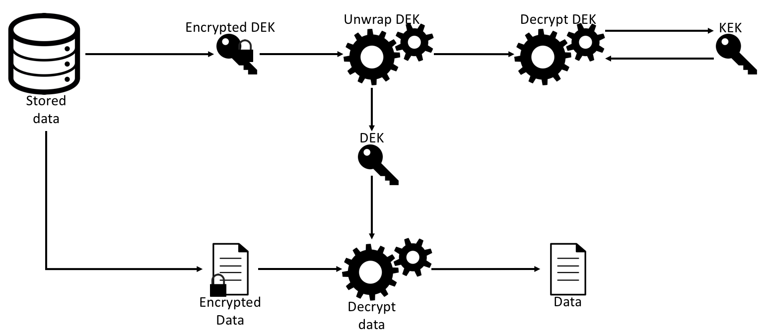 Securing data at rest with encryption - OutSystems 11 ドキュメンテーション