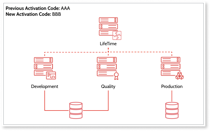 How to change the Activation Code of your infrastructure - OutSystems ...