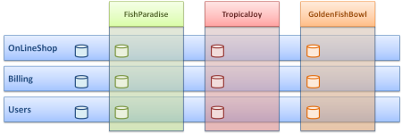 Designing Scalable Multi-Tenant Applications - OutSystems Best Practices