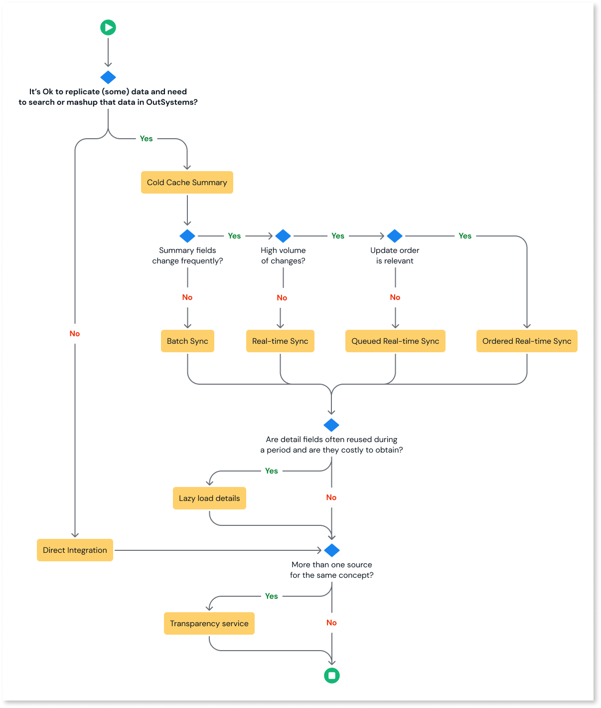 Integration Patterns for Core Services Abstraction - OutSystems 11 ...